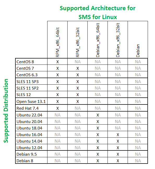 Lista dystrybucji wsparcia SMS Linux