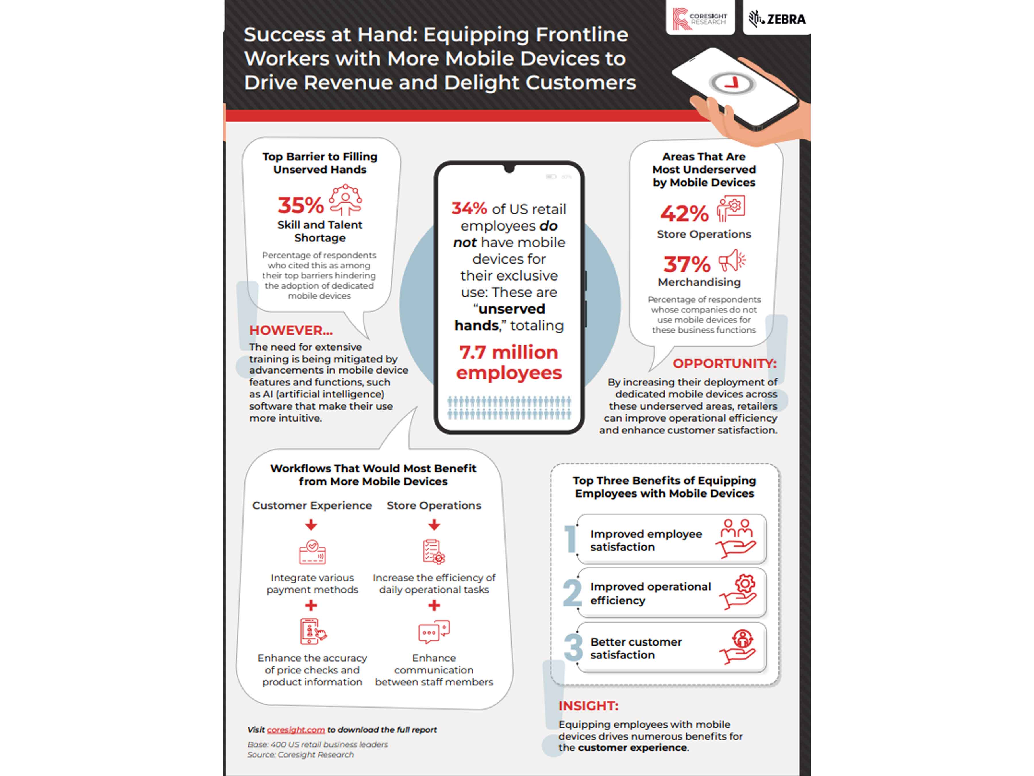 Coresite infographic